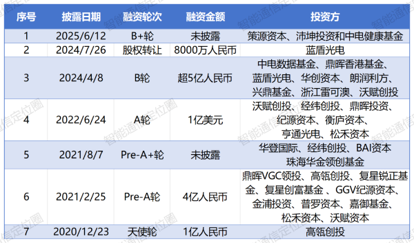 又一家通信芯片厂商完成融资！
